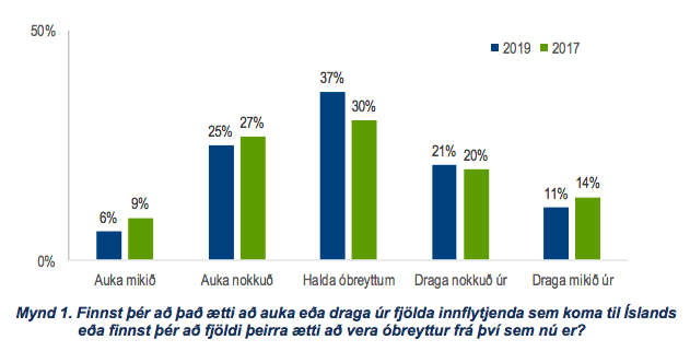 Mynd: Félagsvísindastofnun
