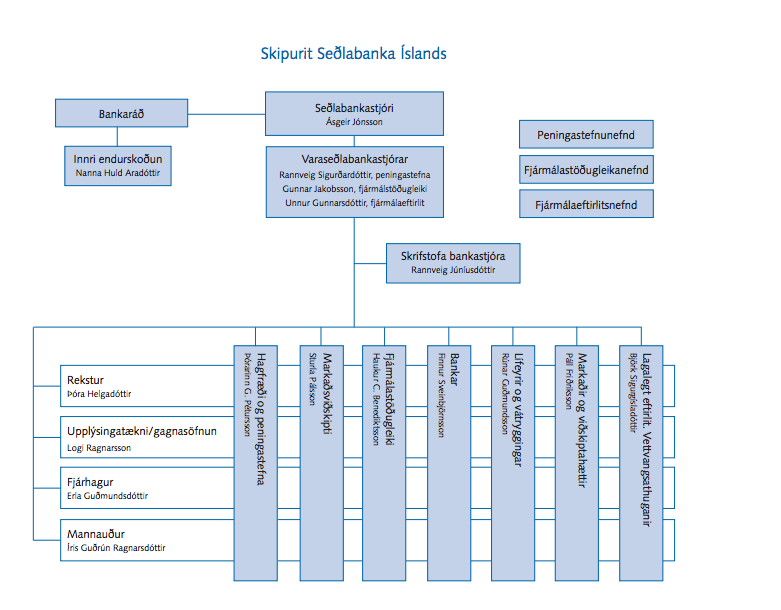 Mynd: Seðlabanki Íslands