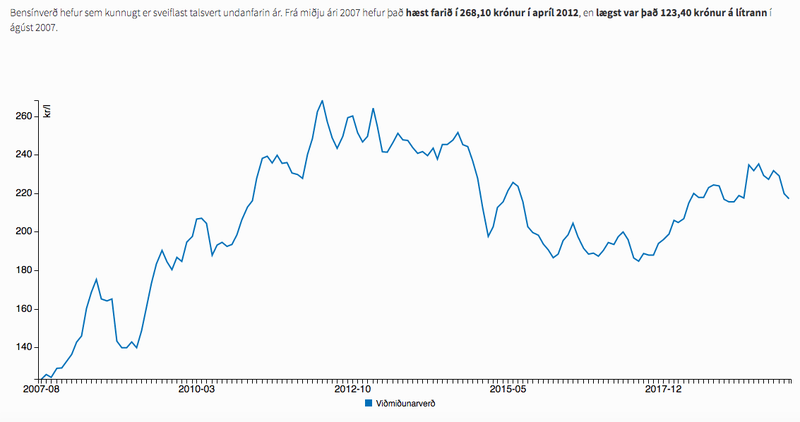 Þróun bensínverðs undanfarin ár.