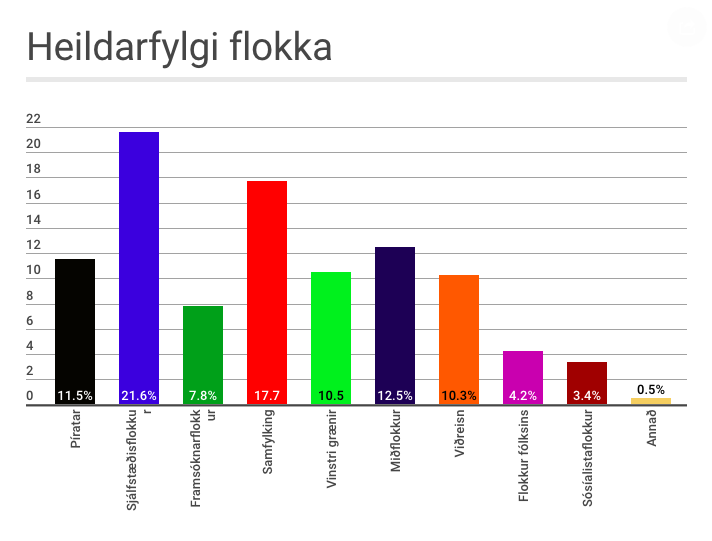 Fylgi flokka samkvæmt nýjustu könnun Gallup.
