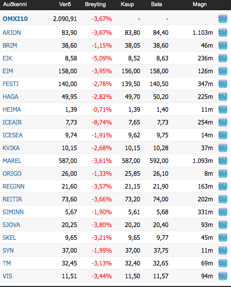 Íslenska kauphöllin í dag.