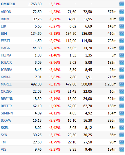 Það var rauður dagur í Kauphöll Islands í dag. MYND: Skjáskot/Keldan