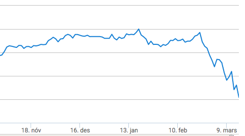 Gengi íslensku úrvalsvísitölunnar síðustu mánuði.