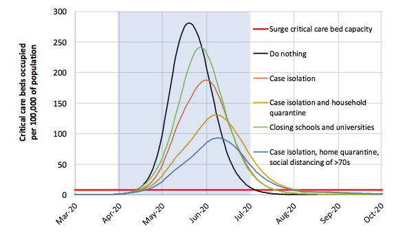 Skjáskot úr skýrslu Imperial College. Þessi mynd sýnir sviðsmyndir sem sérfræðingar teikna upp fyrir Bretland, um hversu mörg gjörgæslurúm verði undirlögð COVID-19 sjúklingum á hverja 100.000 íbúa á næstu mánuðum, miðað við mismunandi aðgerðir.