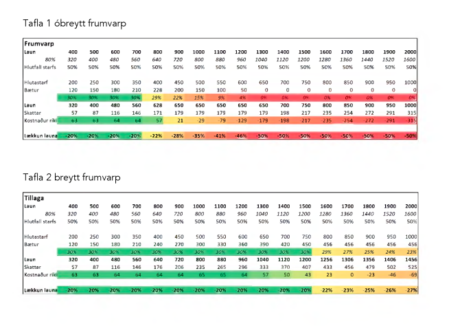Breytingartillaga FÍA og upphaflegt upplegg um greiðslur hlutabóta, sem nú hefur tekið breytingum.