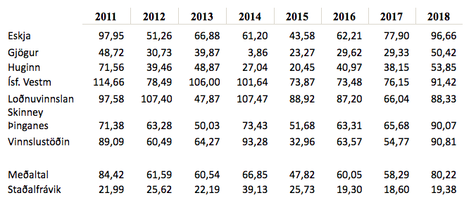 Tafla 1: Verðmæti úthlutaðs makrílkílós eftir útgerðum og eftir árum, verðlag hvers árs, kr/kg