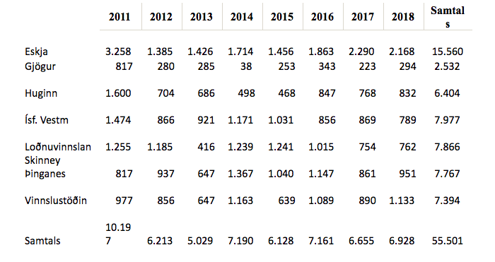 Tafla 2: Hagnaður hvers útgerðarfyrirtækis fyrir sig af úthlutuðum afla, í milljónum króna