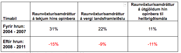 Heimild: Hagstofa Íslands og útreikningar Eikonomics [2].