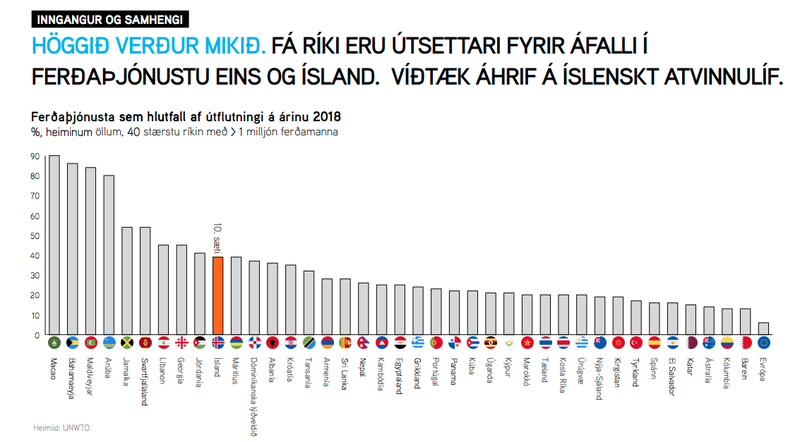Þau ríki sem verða fyrir mestum áhrifum af stoppi í ferðaþjónustu.