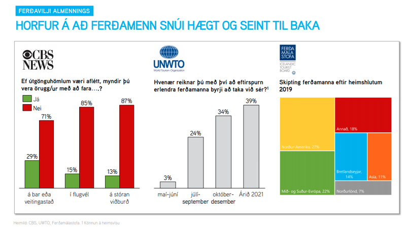 Kannanir um ferðavilja og skipting ferðamanna sem heimsóttu Ísland.