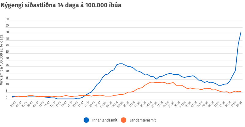 Nýgengni smita síðustu 14 daga.