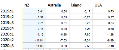 Tafla 1: Vöxtur landsframleiðslu frá síðasta ársfjórðungi, prósent, heimild OECD.