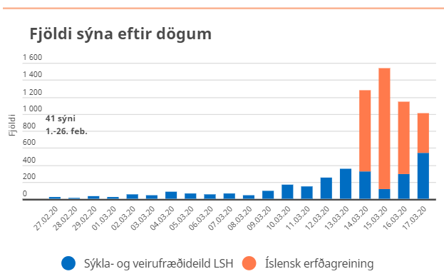 Alls hafa um 6.500 sýni verið tekin til greiningar hér á landi.