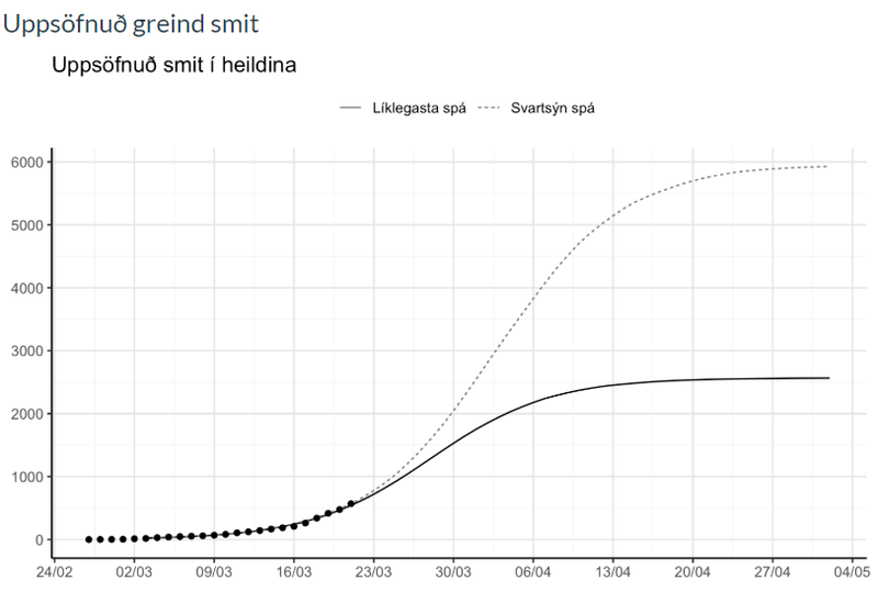 Mynd: Af vefnum covid.hi.is