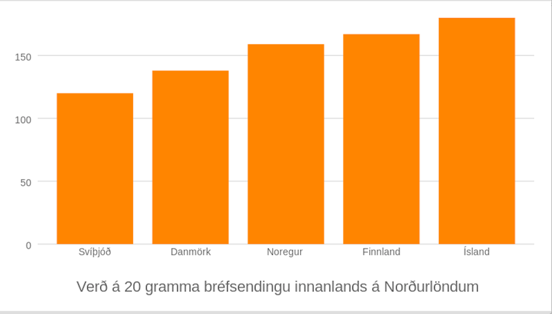 Verð á 20 gramma bréfsendingu innanlands á Norðurlöndunum. B-póstur, VSK innifalinn.
