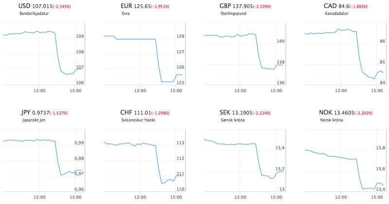 Skjáskot af Keldunni. Gengi allra gjaldmiðla lækkaði hratt á skömmum tíma á fimmtudaginn.