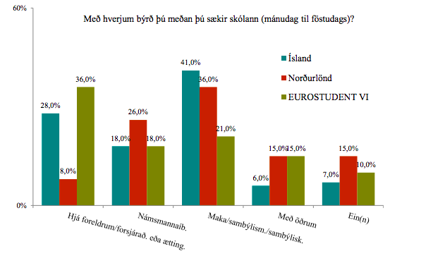 Skjáskot úr skýrslunni. Íslendingar treysta mun minna á námslán en aðrir háskólanemendur í Norðurlöndum