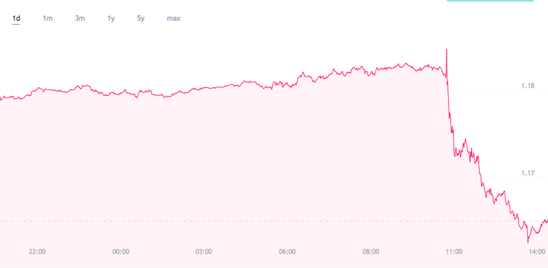 Gengi evru gagnvart bandaríkjadal í dag.