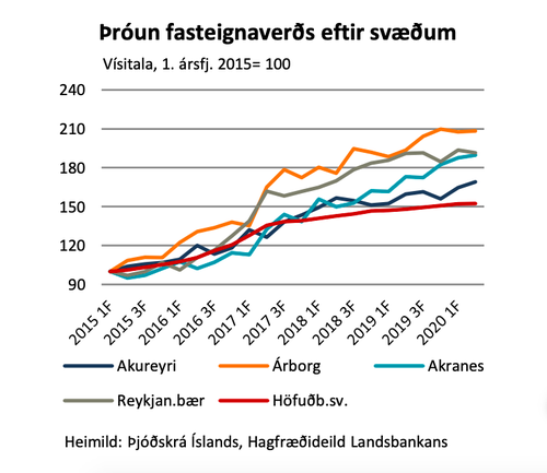 Hér má sjá hvernig fasteignaverð í stærri þéttbýliskjörnum landsins hefur þróast frá upphafi árs 2015. Mynd: Landsbankinn