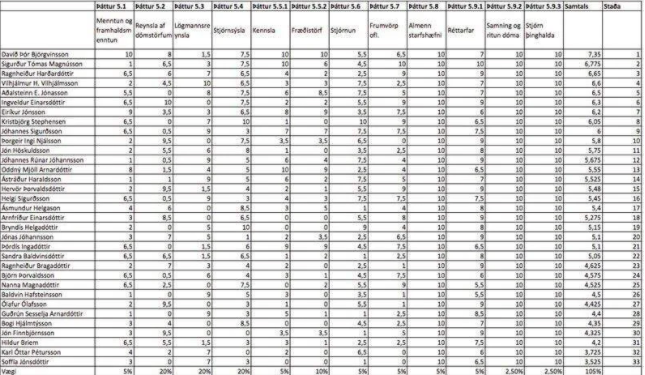 Kjarninn birti nákvæmt mat á öllum umsækjendum um stöðu dómara við Landsrétt 2. júní 2017. Það var í fyrsta sinn sem matið birtist opinberlega en það sýndi svart á hvítu hvar þeir sem dómsmálaráðherra fjarlægði af listanum höfðu upprunalega lent.