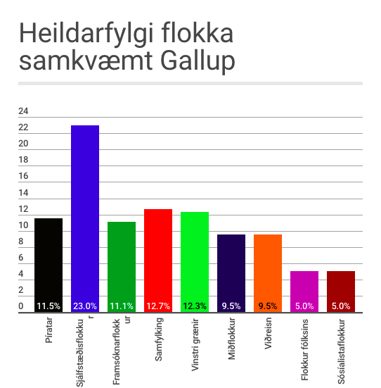 Fylgi flokka í mars.