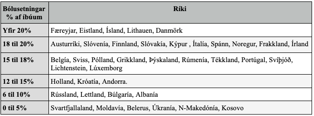 Hlutfall íbúa sem hafa verið bólusettir.