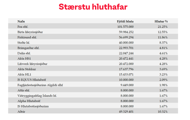 Yfirlit yfir 20 stærstu hluthafa Play.