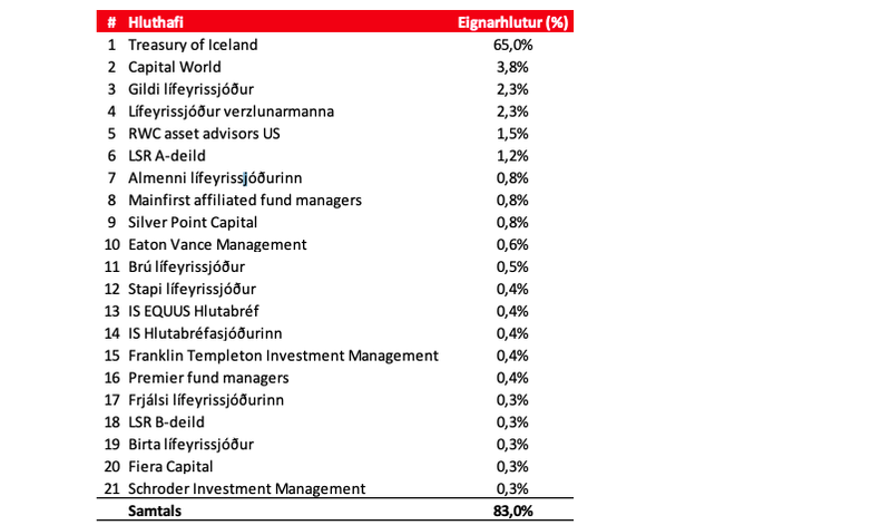 Listi yfir stærstu hluthafa Íslandsbanka.