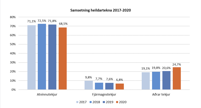 Samsetning heildartekna á árinu 2020. Mynd: Hagstofa Íslands