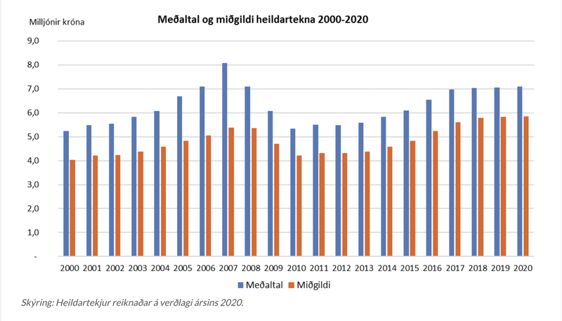 Meðaltal og miðgildi heildartekna frá aldamótum. Mynd: Hagstofa Íslands