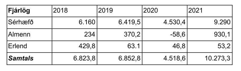 Viðbótarfjárheimildir sem ríkisstjórnin lagði fram í fjárlögum hvers árs, á verðlagi hvers árs fyrir sig.