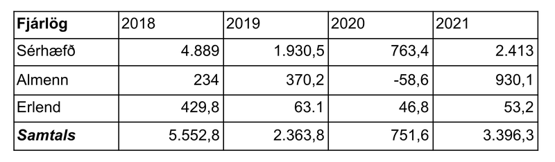 Fjárframlög án nýbygginga.