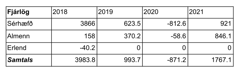 Fjárframlög án fjölgunar og öldrunar