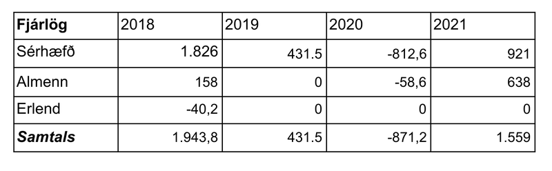 Fjárframlög til að koma í veg fyrir skerta þjónustu.