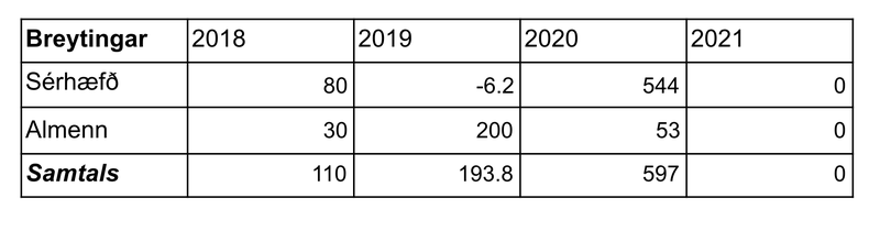 Breytingar á málefnasviði sjúkrahúsa sem flokkast geta sem efling á starfsemi sjúkrahúsa.