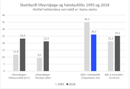Heimildir: Hagstofa Íslands, bókin Ójöfnuður á Íslandi og skýrslan Sanngjörn dreifing skattbyrðar. Skýring: Skattbyrði er mæld sem álagðir beinir skattar sem hlutfall af heildartekjum, að teknu tilliti til heimilaðra frádrátta, svo sem persónuafsláttar o.fl..