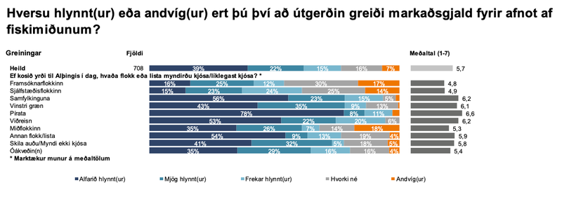 Úr könnun Gallup.