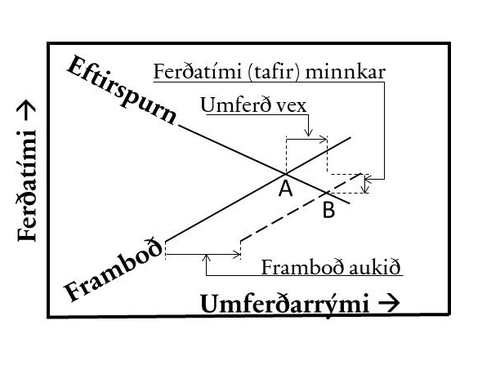 SEQ Mynd /°Arabic 1. Umferð stjórnast af markaðslögmálum.