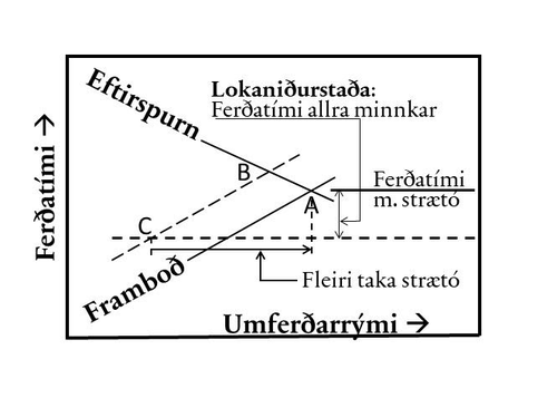 SEQ Mynd /* Arabic 2. Strætó settur á séakreinar teknar frá bílaumferð svo ferðatími hans minnkar frá A til C. Framboð minnkar frá A til B. Umferð aðlagast (fækkar) og minnkar tafir frá B til C.