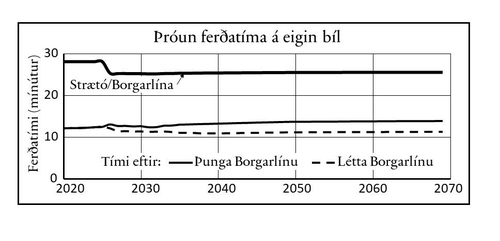 Mynd SEQ Mynd /* Arabic 4. Spá: Ferðatími með strætóBorgarlínu samanborið við meðal ferðatíma með einkabíl eftir Borgarlínu.