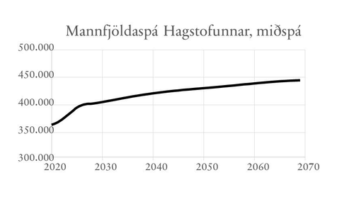 Mynd SEQ Mynd /* ARABIC 5. Spá um mannfjölda á Íslandi.