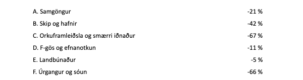 Síðan bætir áætlunin við minnkun á flugi og iðnaði, sem ekki er á byrgð Íslands, upp á 43% og landnotkun, svokallaðri LULUCF skammstöfun um 515%.