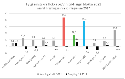 Mynd 1: Fylgi einstakra flokka í Alþingiskosningunum og samanlagt fylgi hægri og vinstri blokka, auk Framsóknar á miðjunni. Breyting á fylgi frá síðustu kosningum er einnig sýnd í %-stigum (svörtu súlurnar).