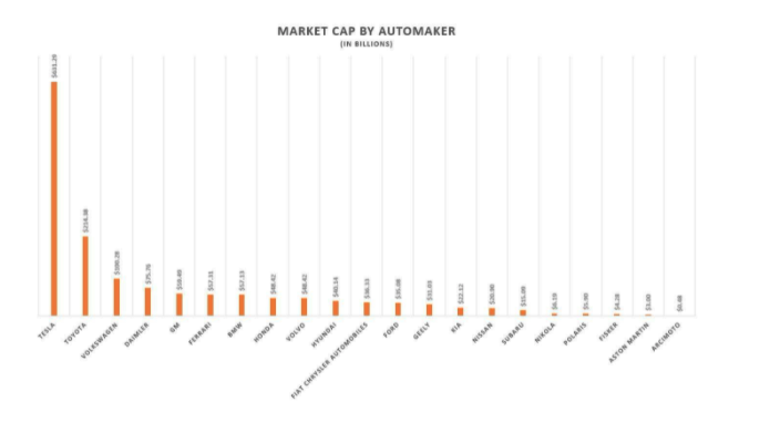 Markaðsvirði stærstu bílaframleiðenda heims í des. 2020.