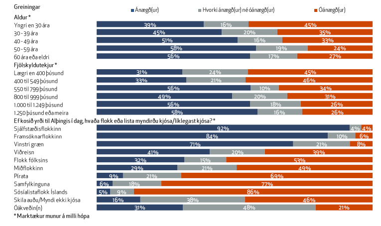 Mynd: Þjóðarpúls Gallup