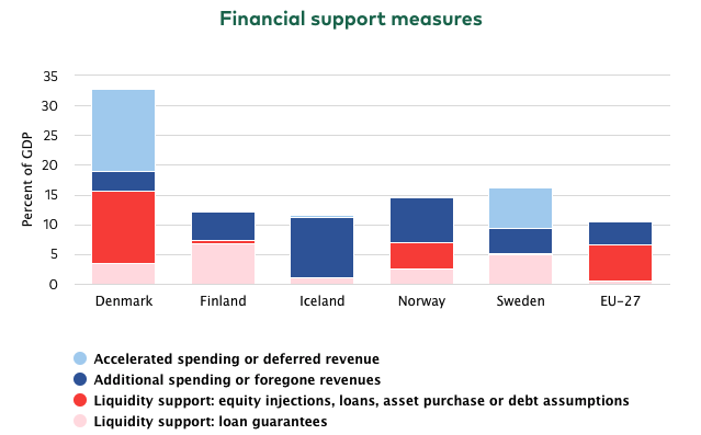 Úr skýrslunni State of the Nordic Region sem kom út í dag.