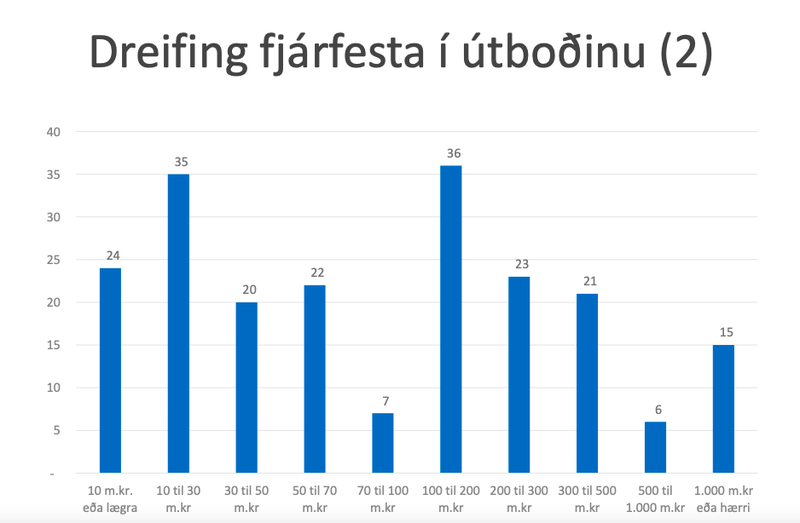 Úr kynningu Bankasýslu ríkisins í morgun.