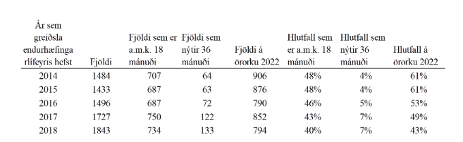 Fjöldi einstaklinga sem hefja töku endurhæfingarlífeyris á árunum 2014-2018, fjöldi sem hefur fengið greiðslur í 18 mánuði eða lengur, fjöldi sem hefur fullnýtt alla 36 mánuðina og fjöldi sem hefur fengið örorkulífeyri.