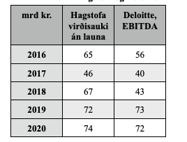 Tafla 2. Tölur Hagstofu og Deloitte