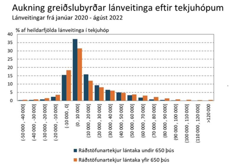 Úr minnisblaði Seðlabanka Íslands til fjárlaganefndar sem dagsett er 9. nóvember 2022.